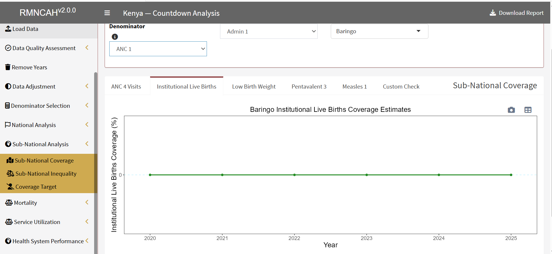 Subnational coverage tab showing institutional live births coverage estimates over time
