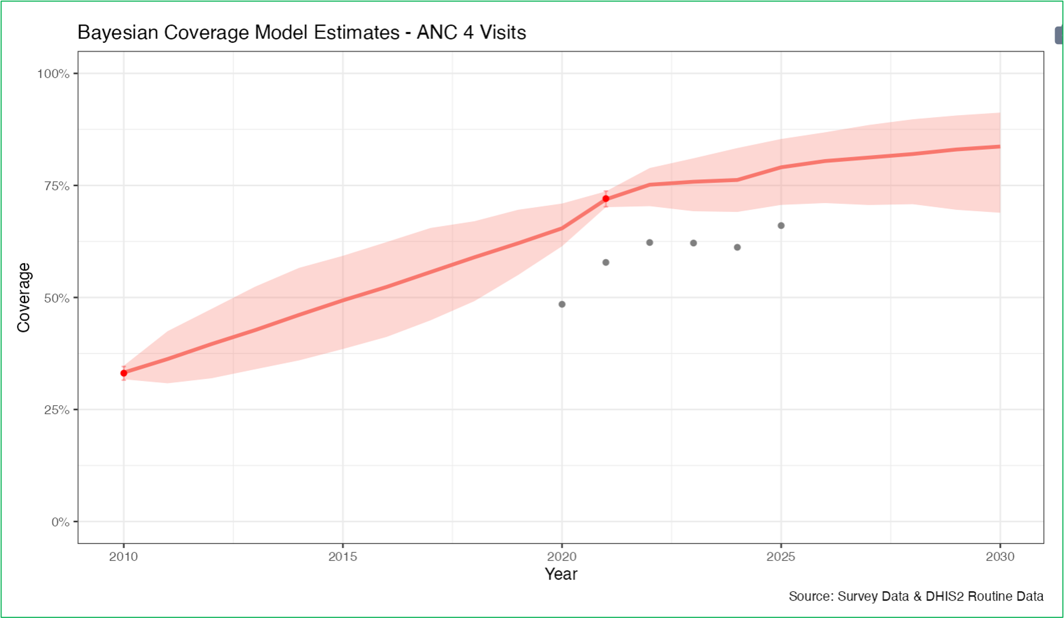 National ANC4 coverage with survey data, routine data, and Bayesian estimates
