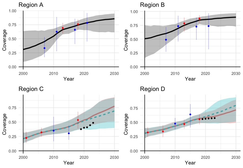 Survey data, routine data, and Bayesian estimates for four regions