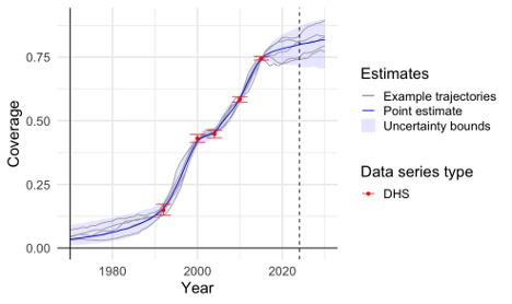 Possible coverage trajectories over time based on survey data