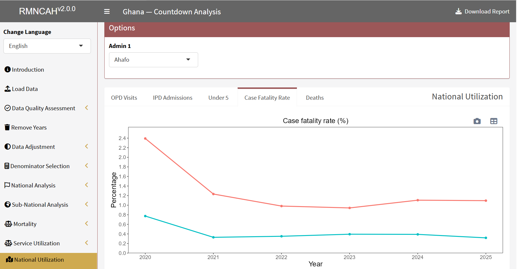 Case fatality rate (%) by year
