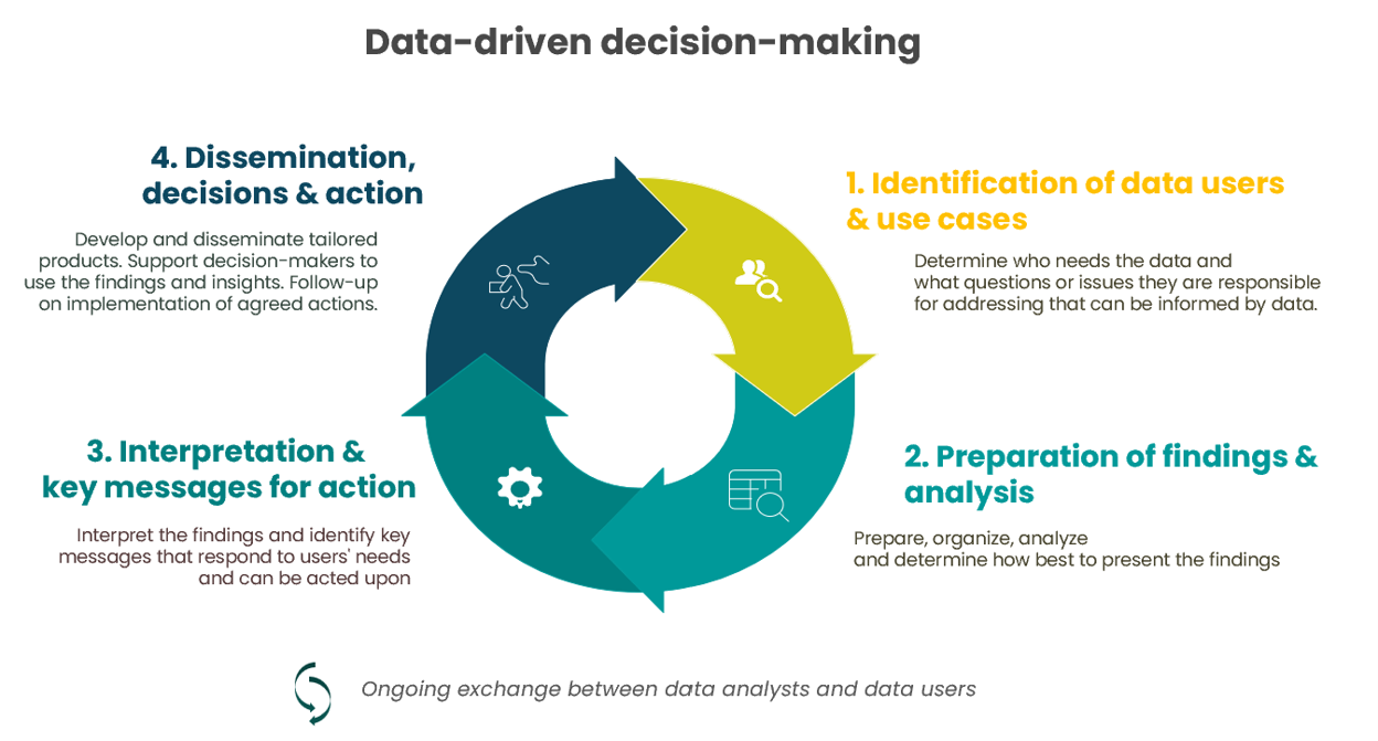 Cycle of data-driven decision-making