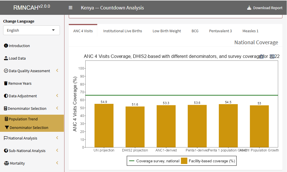 National coverage by denominator option compared with the survey estimate