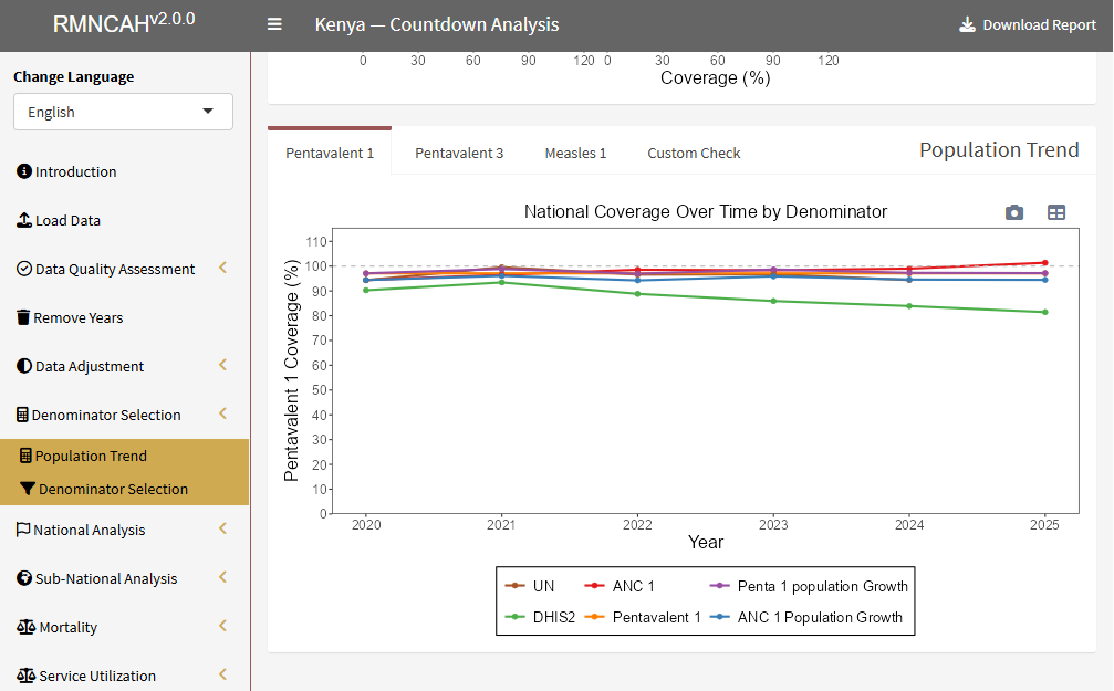 National coverage over time by denominator option