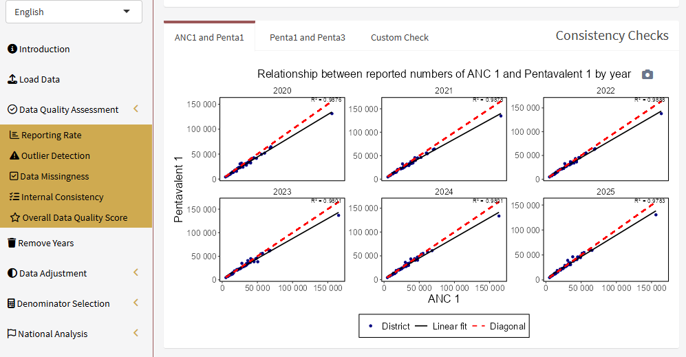 Consistency checks between ANC1 and Penta1 by year