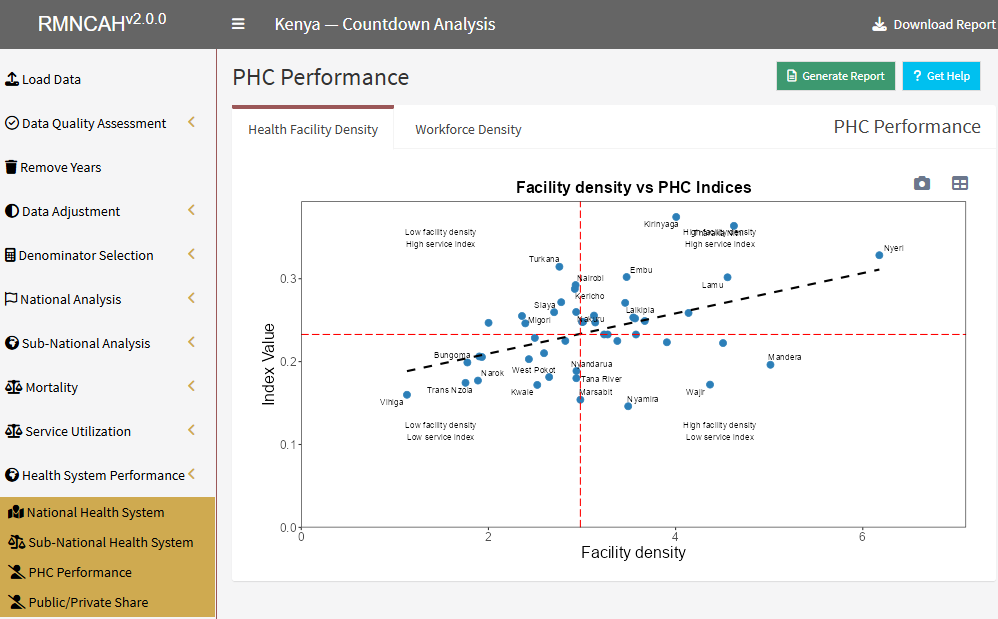 PHC performance tab plotting facility density against the PHC index by Admin1 unit