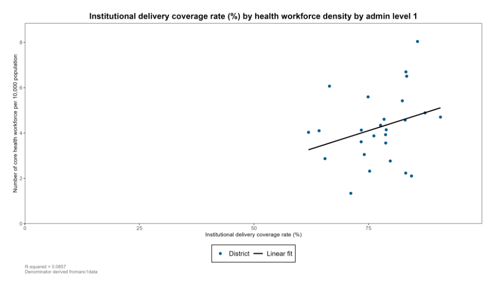 Institutional delivery coverage by health workforce density at Admin1 level, with linear fit
