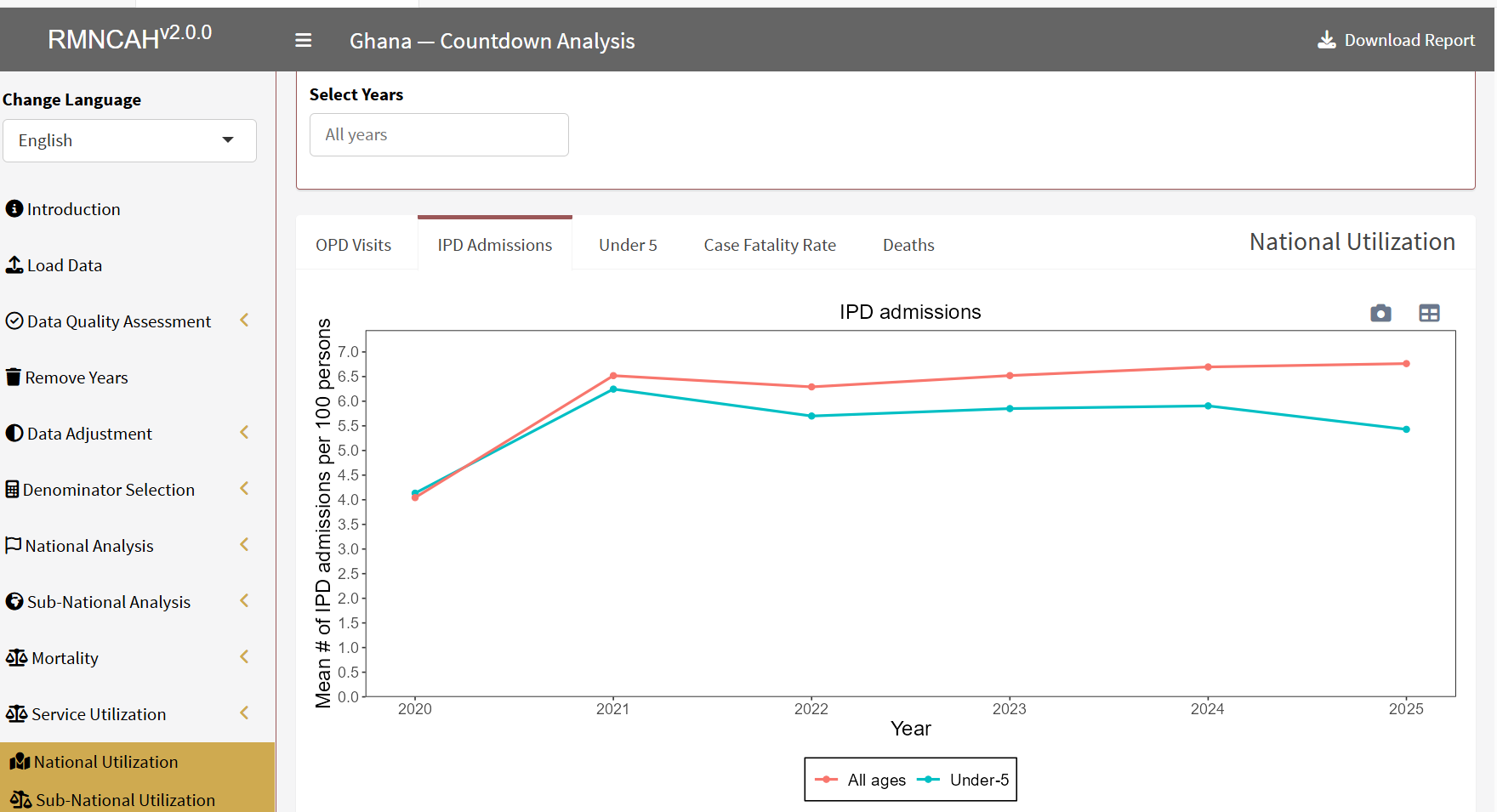IPD admissions per 100 persons by year, all ages and under 5