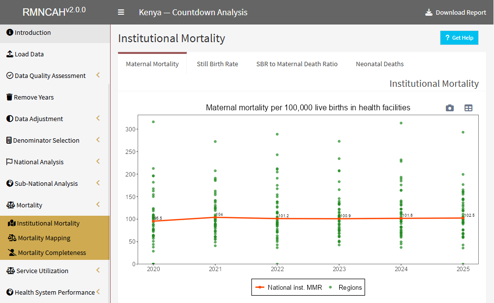 Institutional maternal mortality per 100,000 live births by region and year