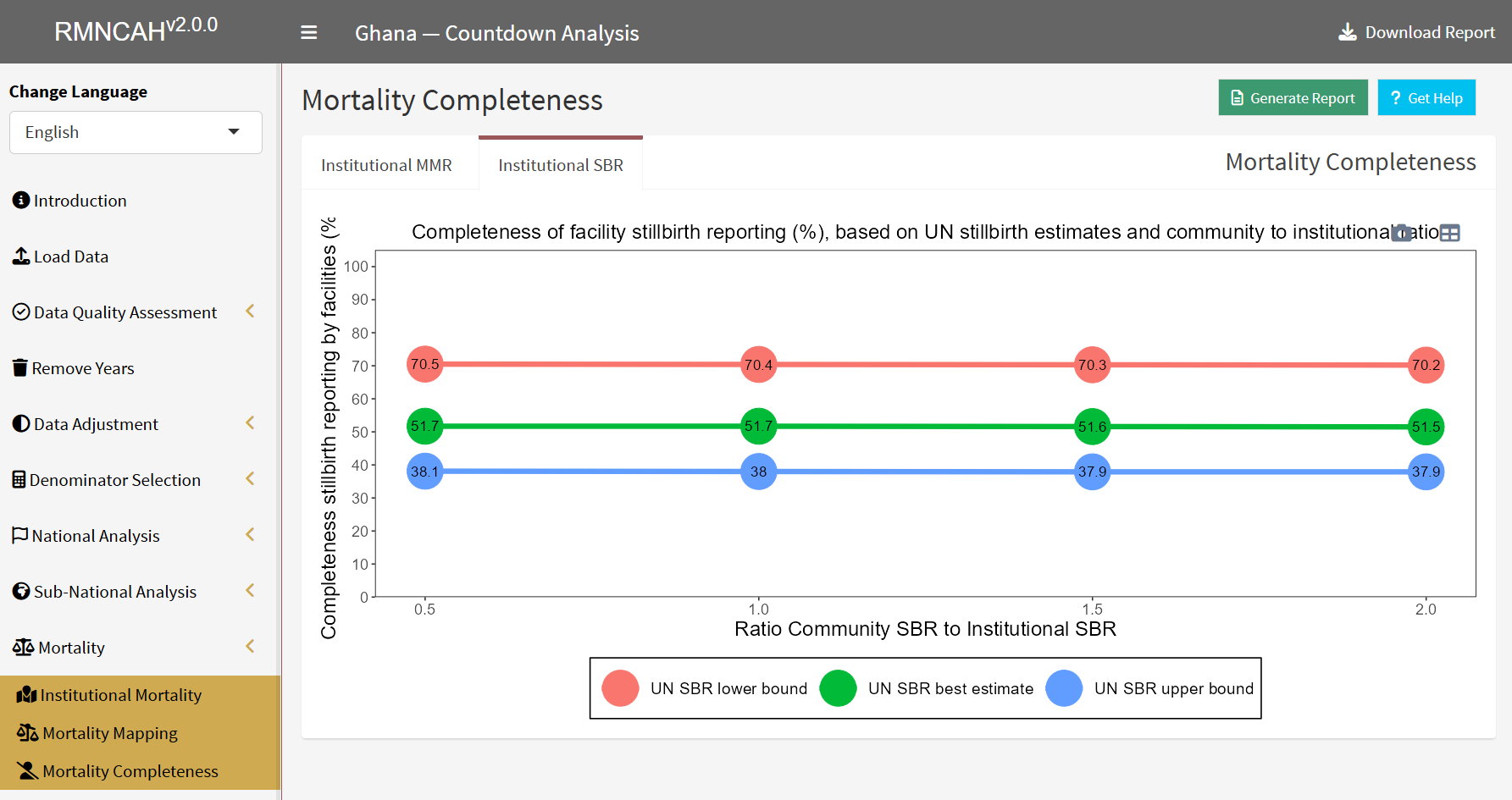 Completeness of facility stillbirth reporting by community-to-institutional ratio