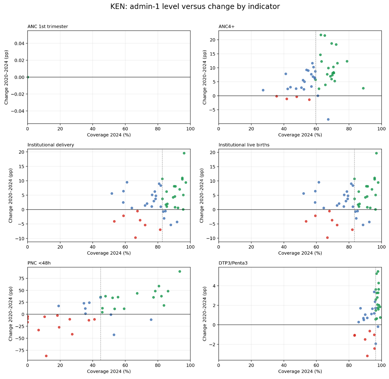 Best and worst admin 1 areas by indicator