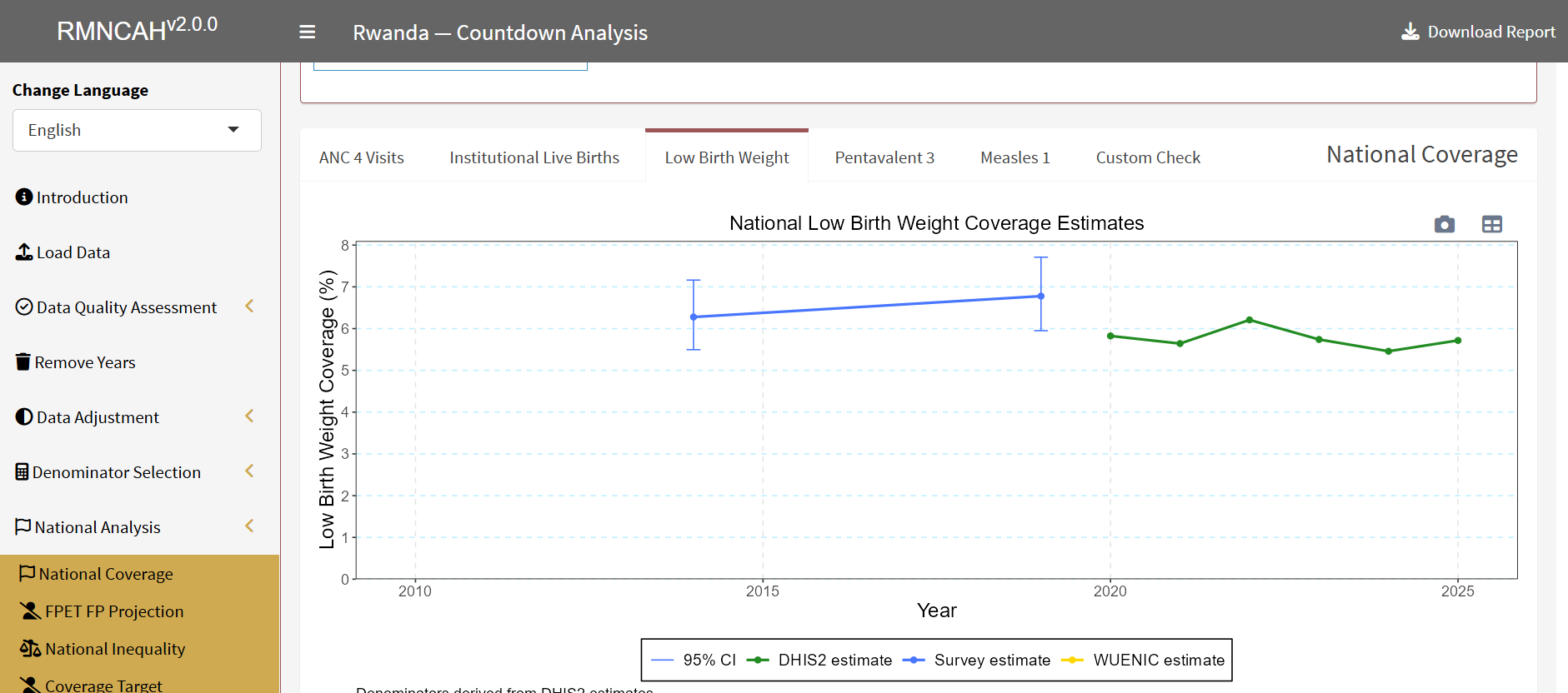 National low birth weight coverage