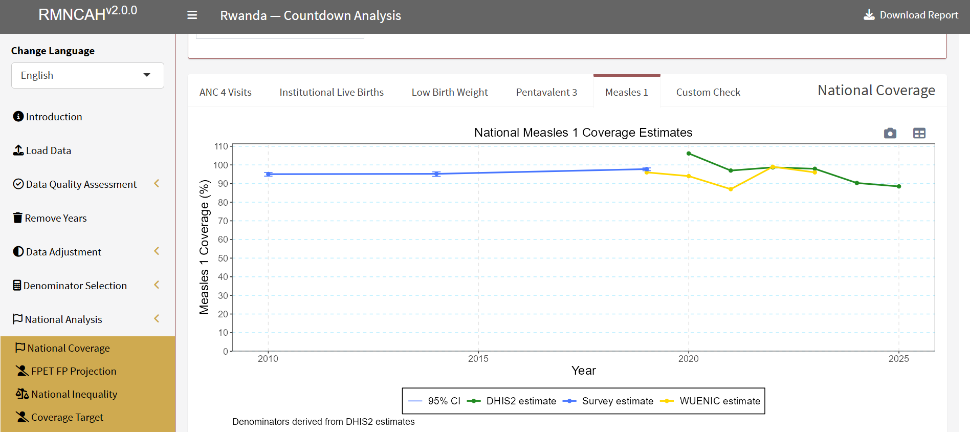 National measles first dose coverage
