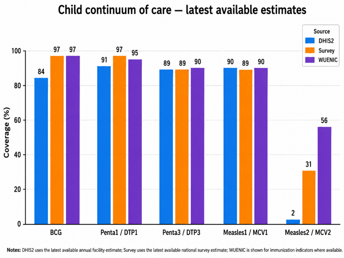 Child continuum of care