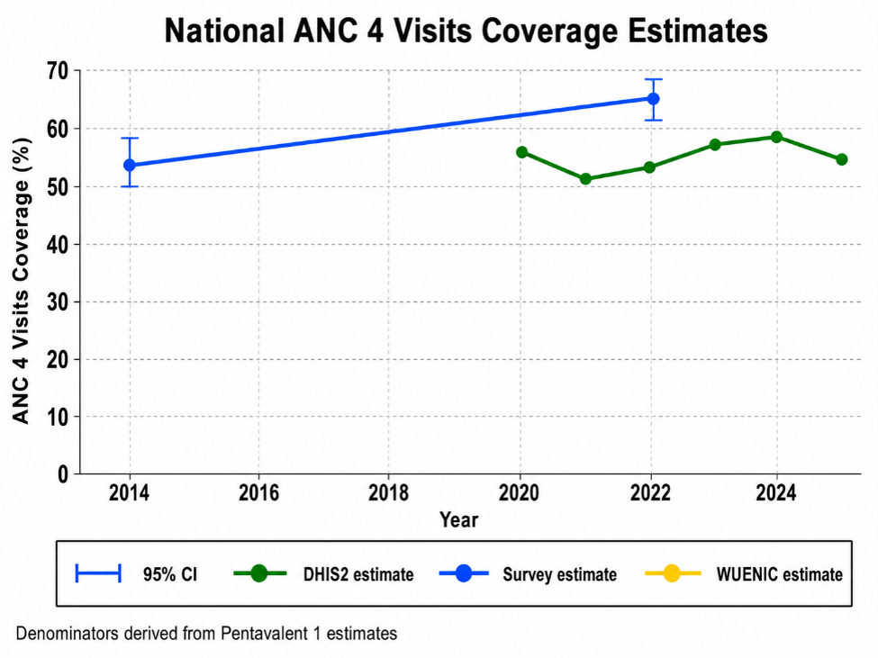 National ANC4 coverage