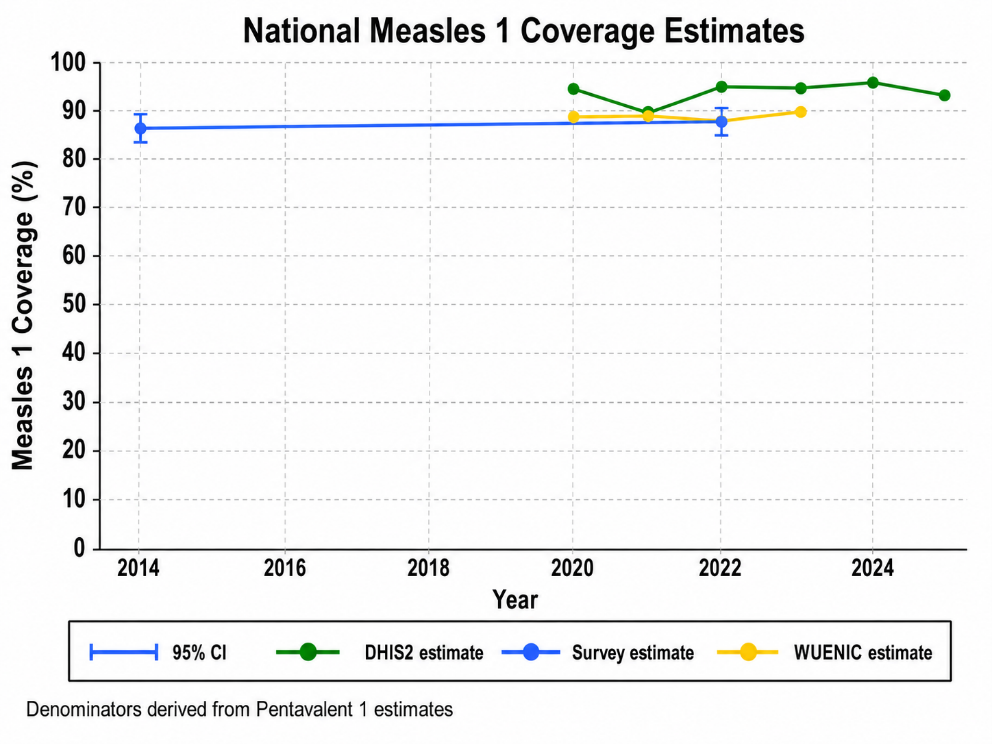 National measles1 coverage