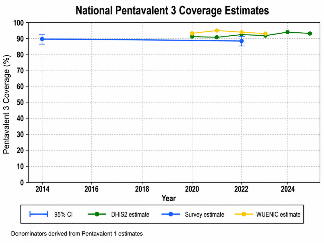 National penta3 coverage