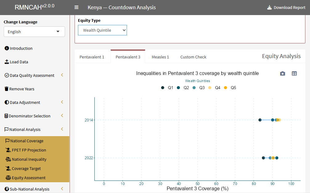 Equiplot of Pentavalent 3 coverage by wealth quintile