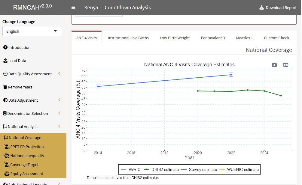 National ANC4 coverage, facility and survey estimates