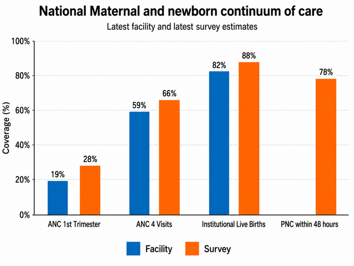 Maternal and newborn continuum of care