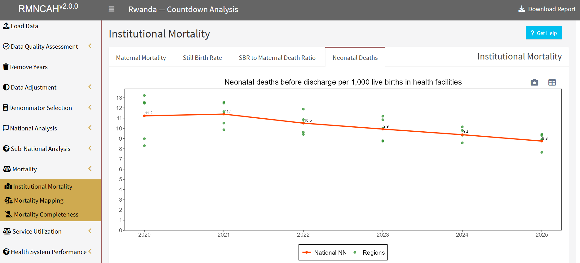 Institutional neonatal deaths before discharge per 1,000 live births