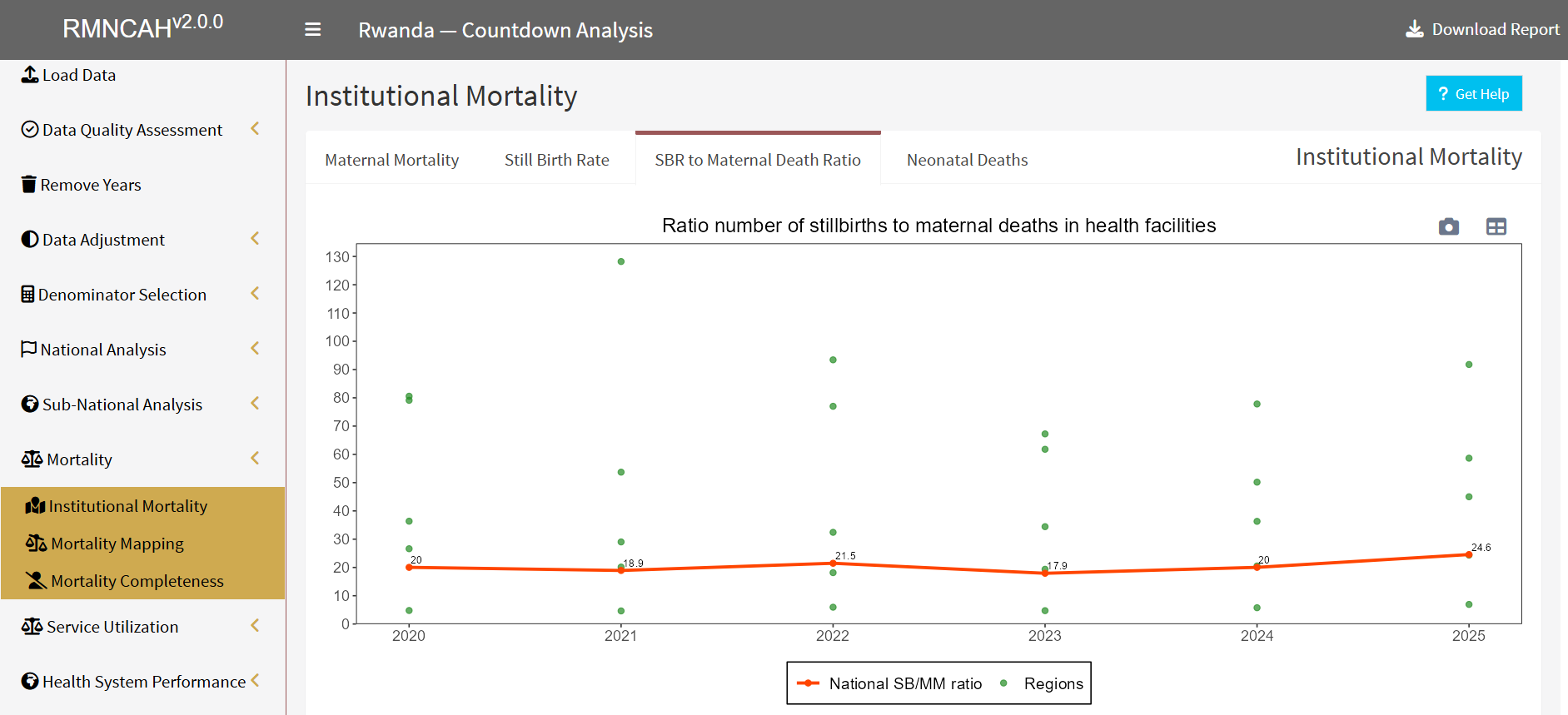 Ratio of stillbirths to maternal deaths in health facilities