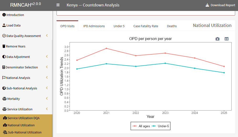 OPD visits per person per year, all ages and under 5
