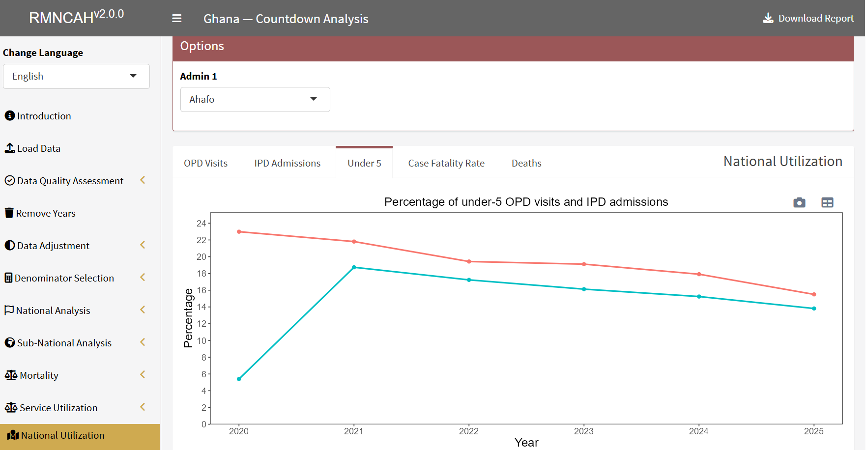Percentage of under-5 OPD visits and IPD admissions by year