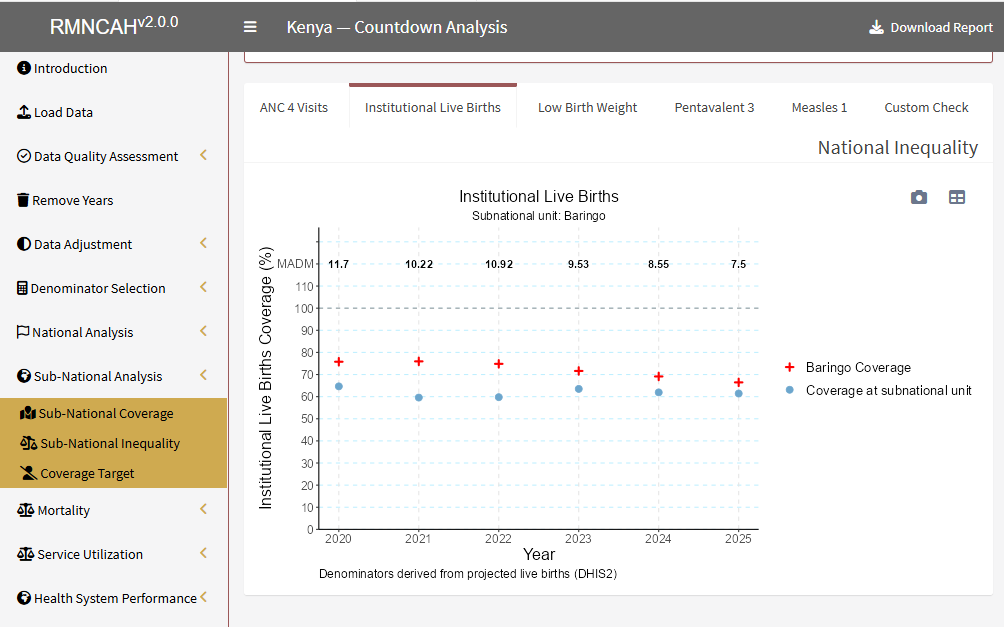 Subnational inequality tab showing the MADM by year for institutional live births