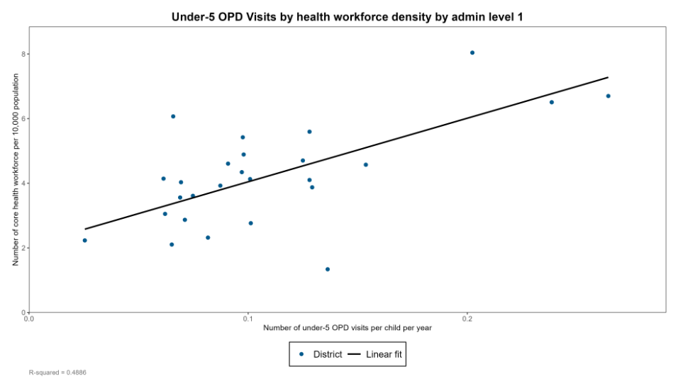Under-5 outpatient visits by health workforce density at Admin1 level, with linear fit